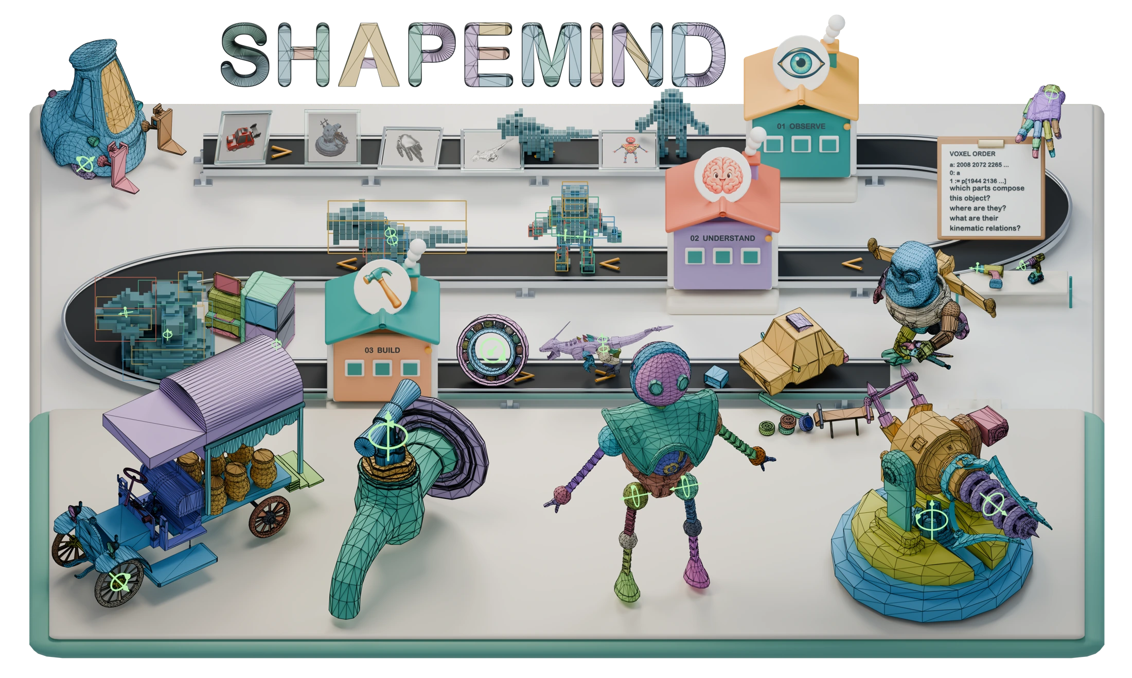 ShapeMind's observe, understand, and build pipeline, surrounded by generated part-structured meshes.